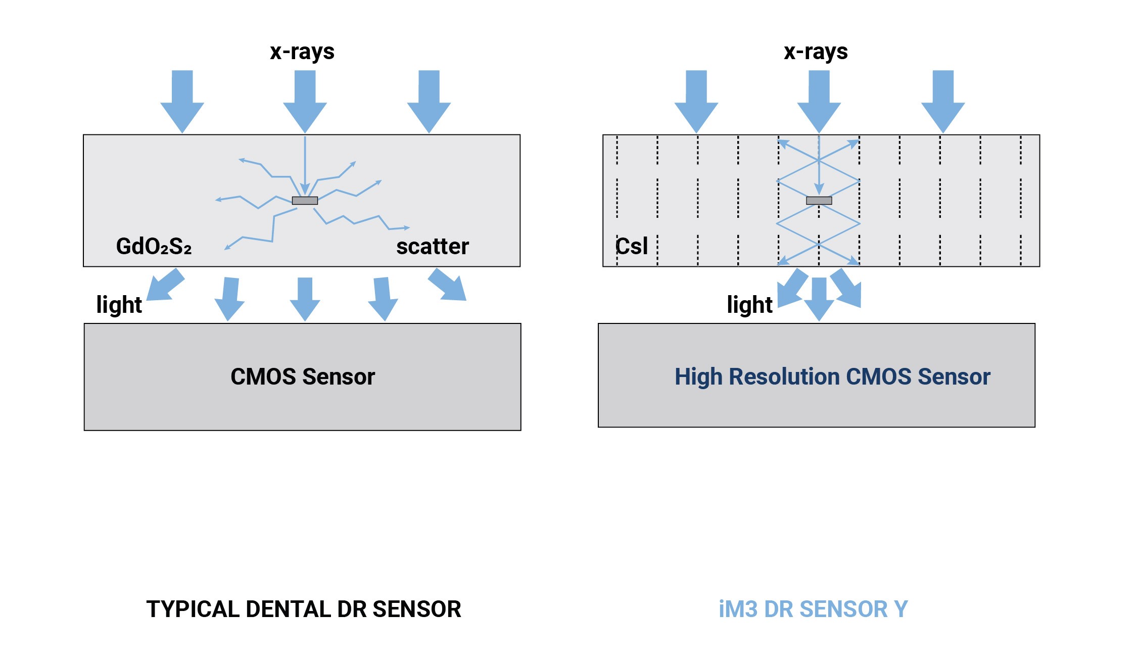 DR sensor iM3 Y og X